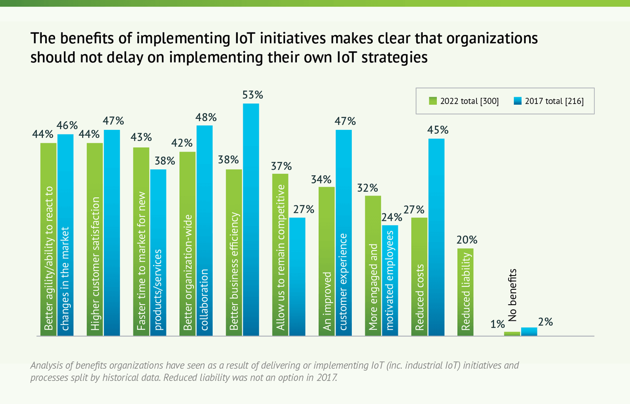 The Benefits Of Implementing IoT Initiatives Makes Clear That Organizations Should Not Delay.