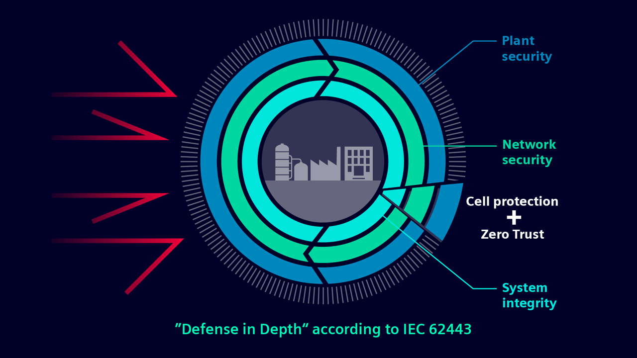 Defense In Depth