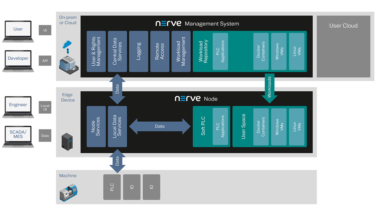 Nerve node software runs on devices at the edge and the Nerve Management System runs in the cloud or on a local server.