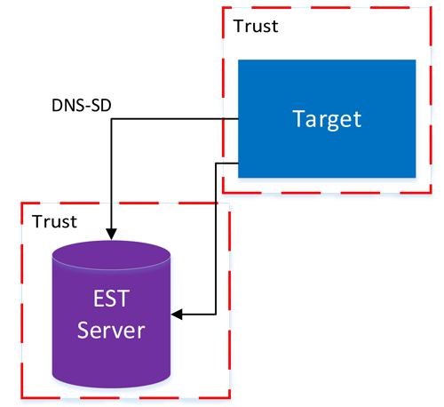 Figure 2: Trust boundary and data flow for CIP Security Pull Model.