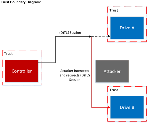 Figure 4: Trust boundary and data flow for redirection.