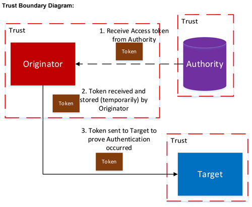 Figure 5: Trust boundary and data flow for proof of authentication via token.
