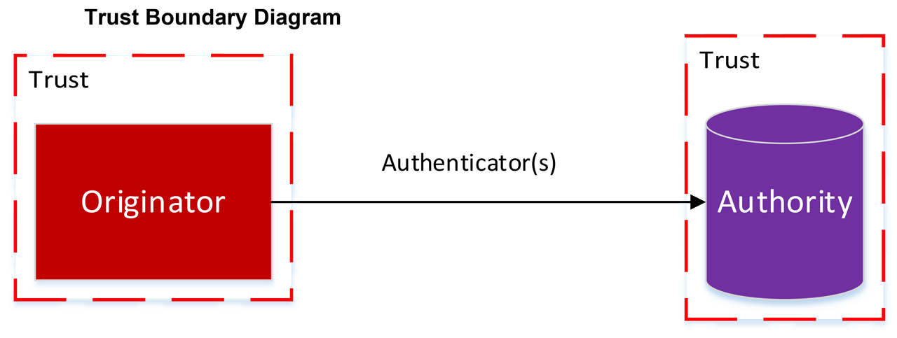 Figure 6: Trust boundary and data flow for authenticator exchange.