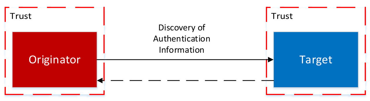 Figure 7: Trust boundary and data flow for discovery.