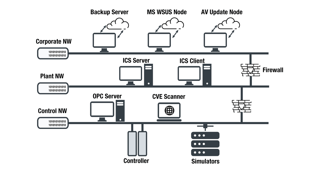 Example of a Remote Test Lab for ICS Cybersecurity.
