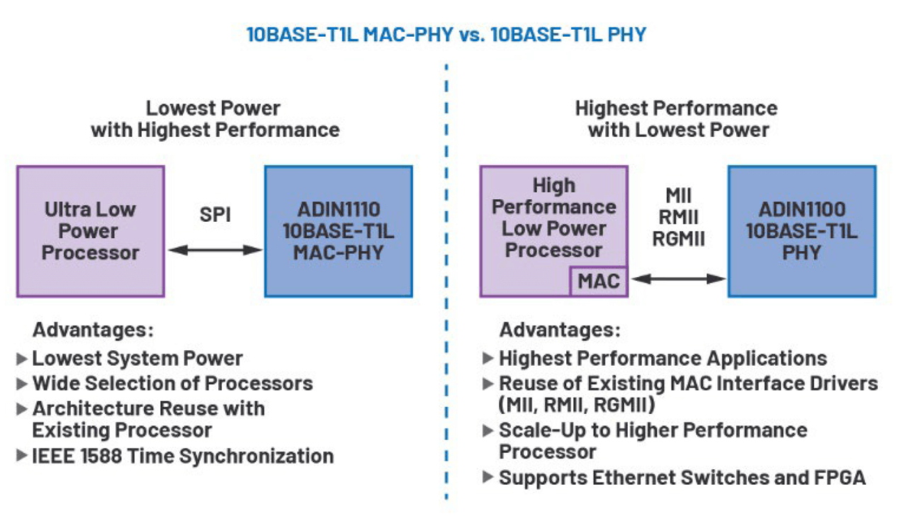 Comparison of the advantages of a MAC-PHY vs. a PHY for 10BASE-T1L connectivity.
