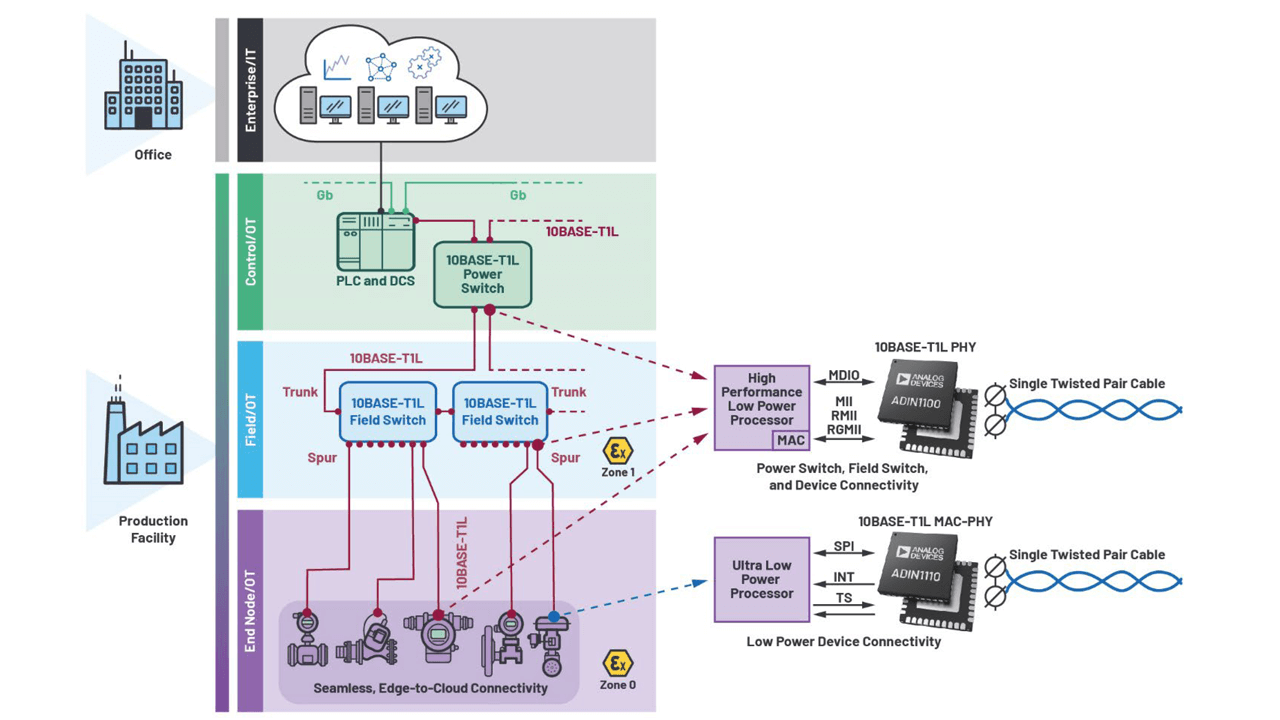 Trunk-and-spur network topology for process automation with 10BASE-T1L MAC-PHY and 10BASE-T1L PHY.