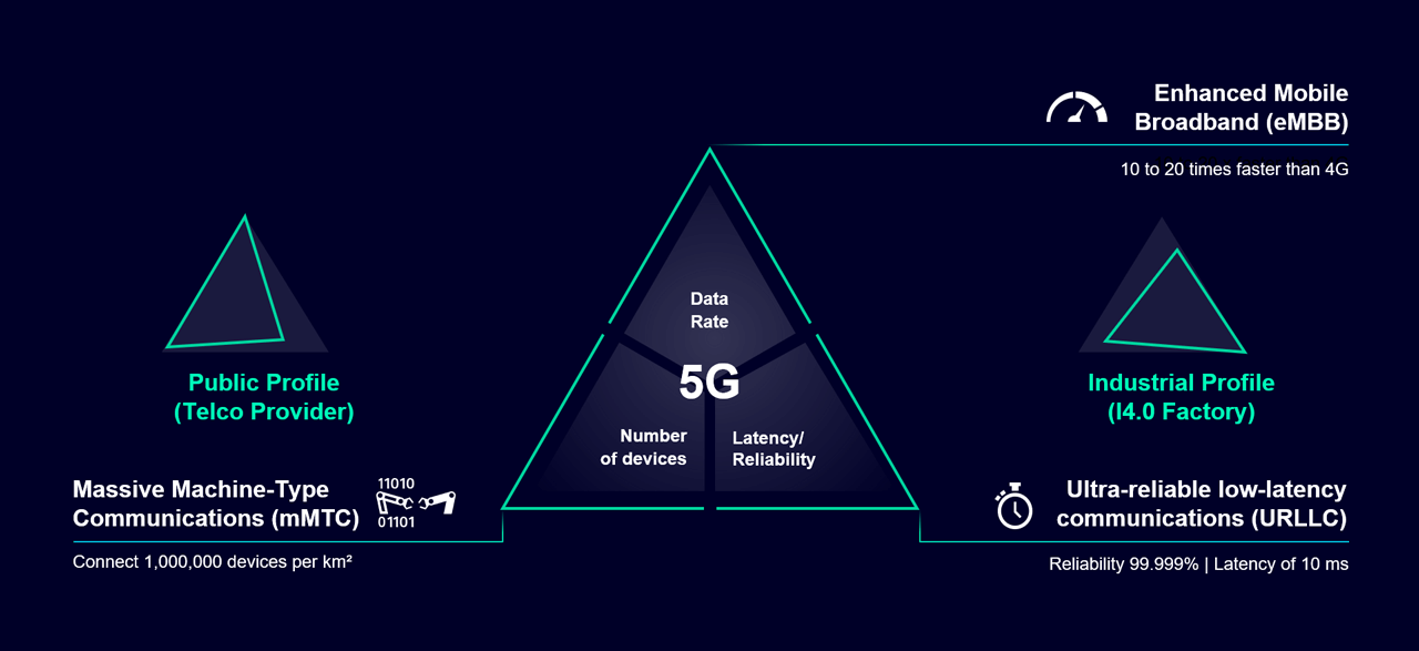 5G scenarios include Massive Machine-Type Communication, Enhanced Mobile Broadband and Ultra-reliable low latency communications.