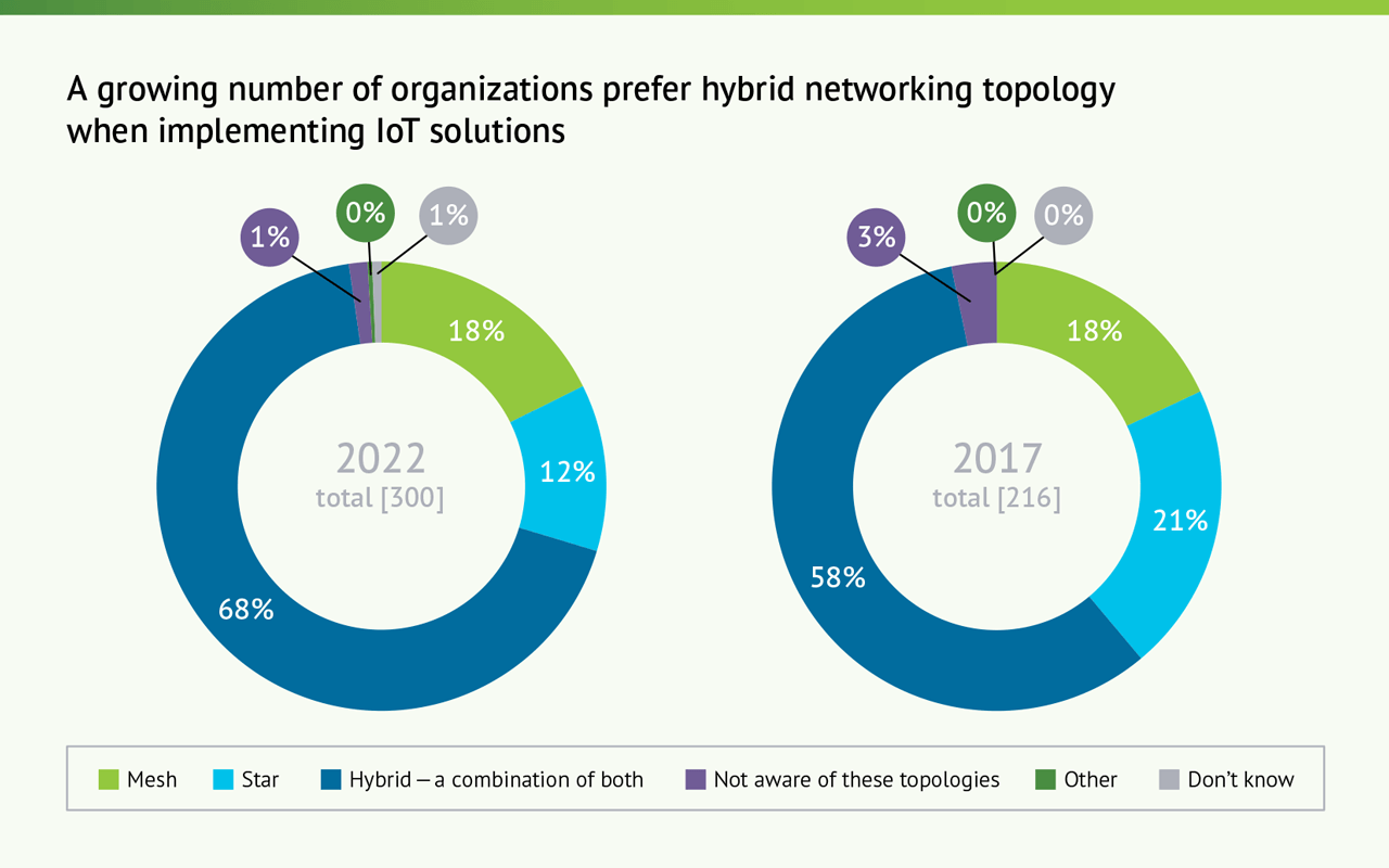 Preference for hybrid networking topologies graphic