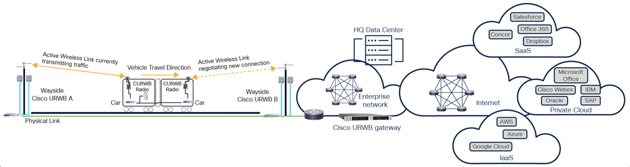 Cisco Ultra Reliable Wireless Backhaul topology.