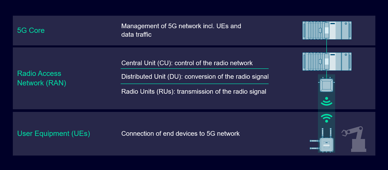 Private Industrial 5G infrastructure