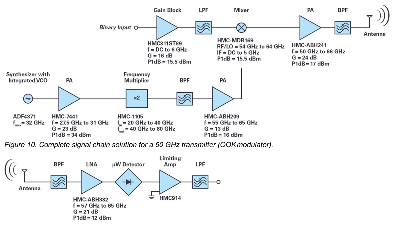 Figure 10. Complete signal chain solution for a 60 GHz transmitter (OOK modulator).