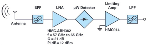 Figure 11. Complete signal chain solution for a 60 GHz receiver (OOK demodulator).