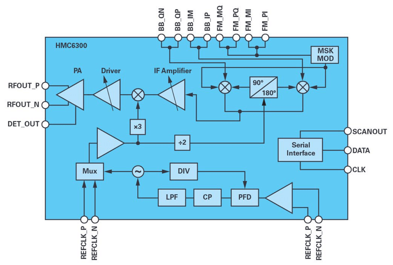 Figure 7. Functional block diagram of the transmitter HMC6300.