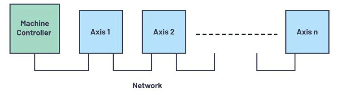 Figure 1. Network topology of a multi-axis machine.