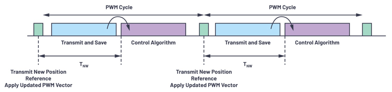 Figure 2. PWM cycle and network transmission time.