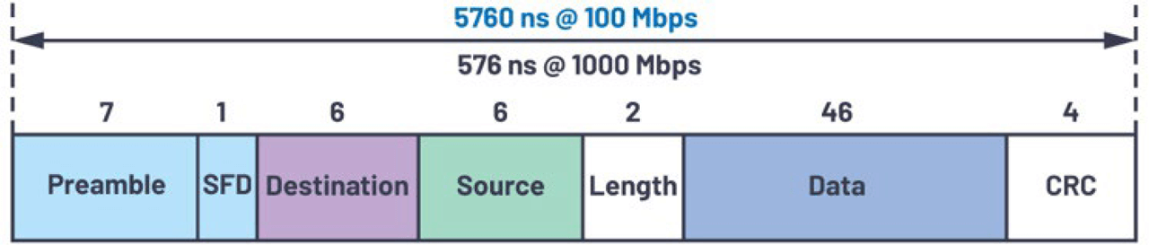 Figure 3. Bandwidth delay of a minimum length Ethernet frame.