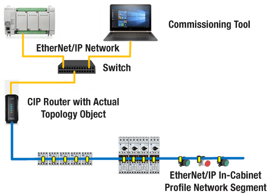 EtherNetIP In Cabinet Resource Constrained Device Topology 1