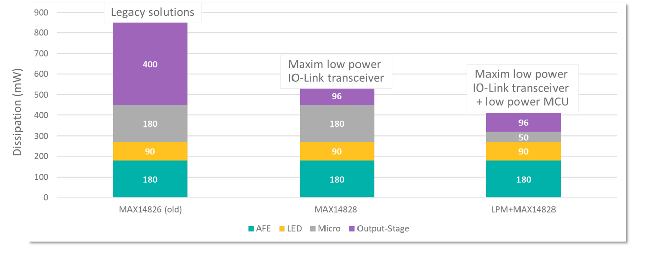 Figure 2: A hypothetical IO-Link industrial sensor power budget.