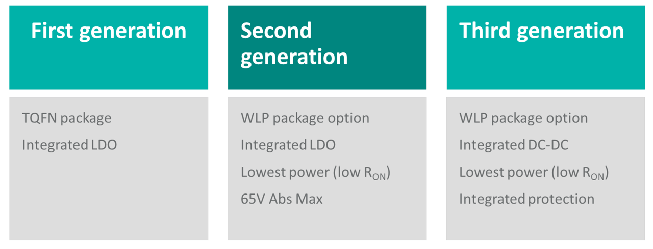 Figure 4: Progression of IO-Link transceiver technology.