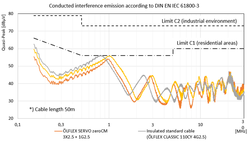 The measurement curve shows conducted interference emission of a frequency inverter according to DIN EN IEC 61800-3 and the improvement when a zeroCM® servo cable is used.