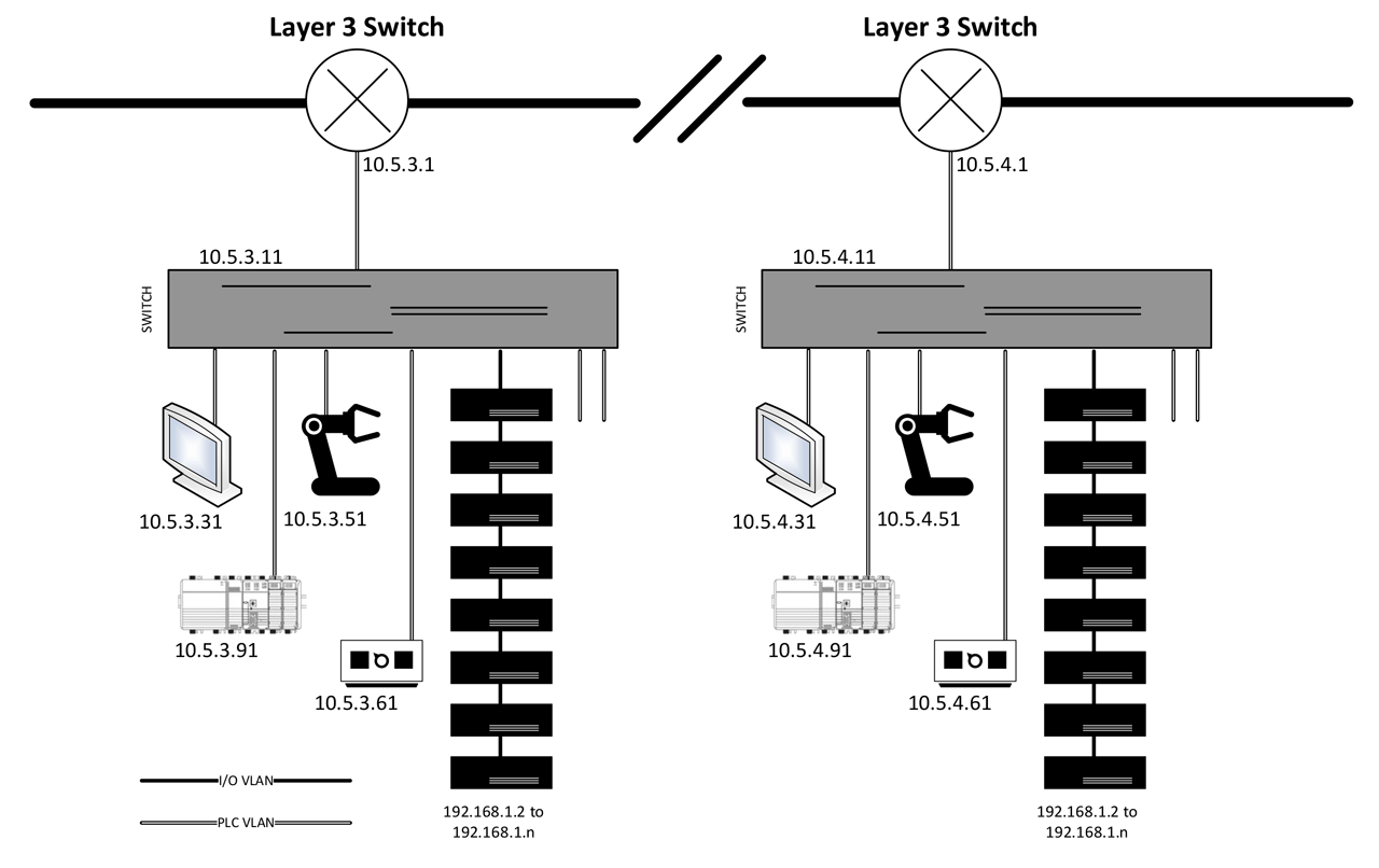 Figure 2 - Two machines cells connected to the Facility Network using Layer 3 Switches