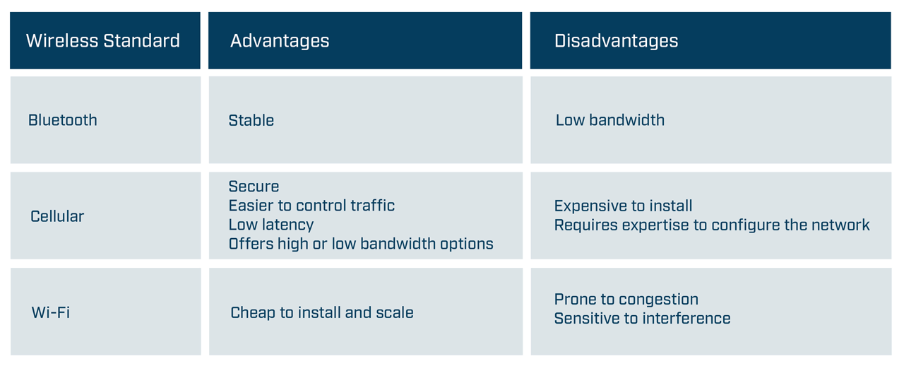 Advantages and disadvantages of wireless standards.