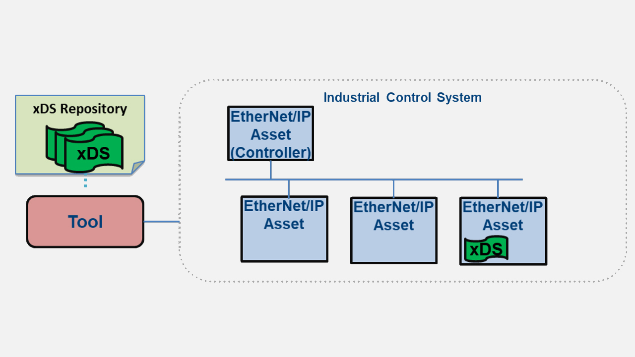 Figure 1 - Typical interaction of xDS, Tools, and ICS.