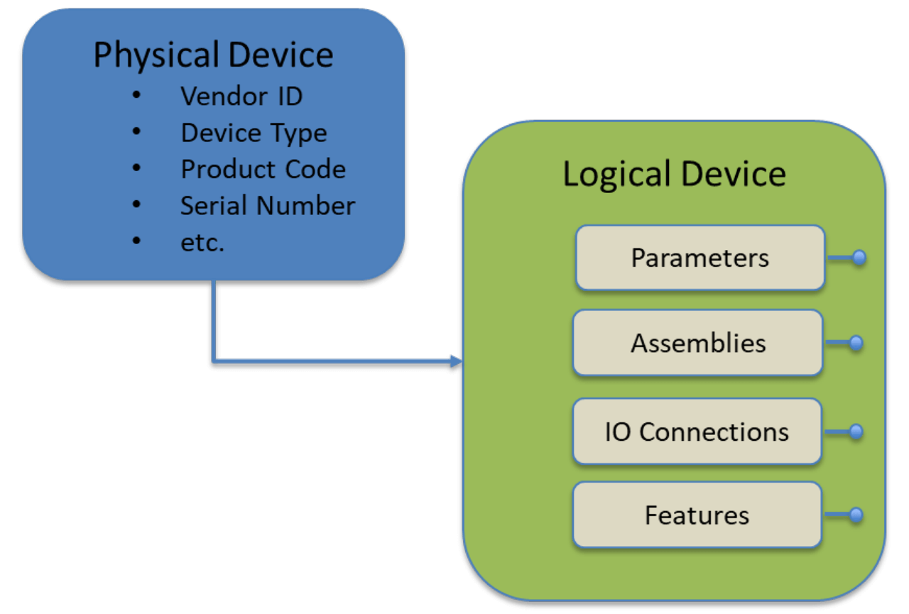 Figure 4 - CIP device Description Model.