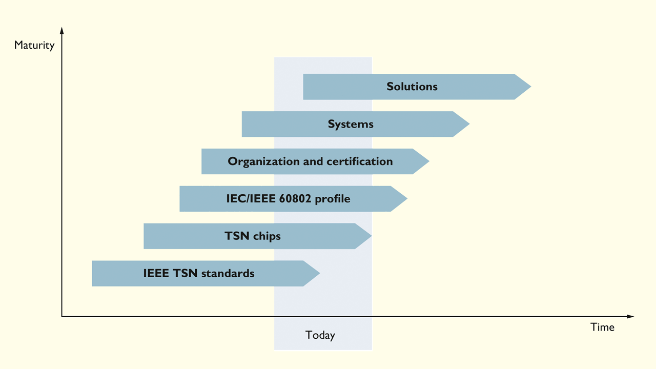 The evolution of TSN in the factory will be a process from standards, to semiconductor development and the 60802 Industrial Automation Profile to effective systems and solutions.