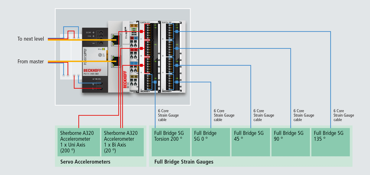 Decentralized data acquisition system for the four upper tower levels, consisting of two ELM3704 EtherCAT Terminals, an EK1100 EtherCAT Coupler and a power supply PS1011. Picture: © Pulse.