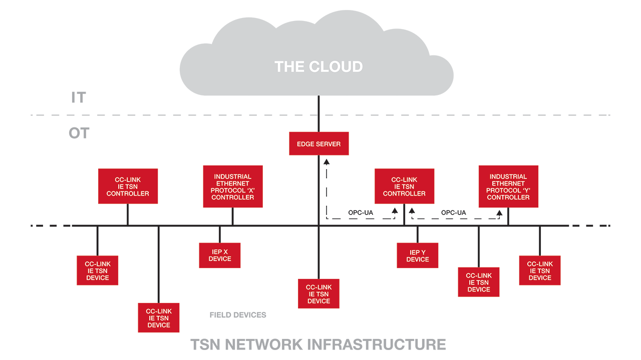 TSN allows devices and systems to all talk on the same OT network architecture along with upper-level IT systems.