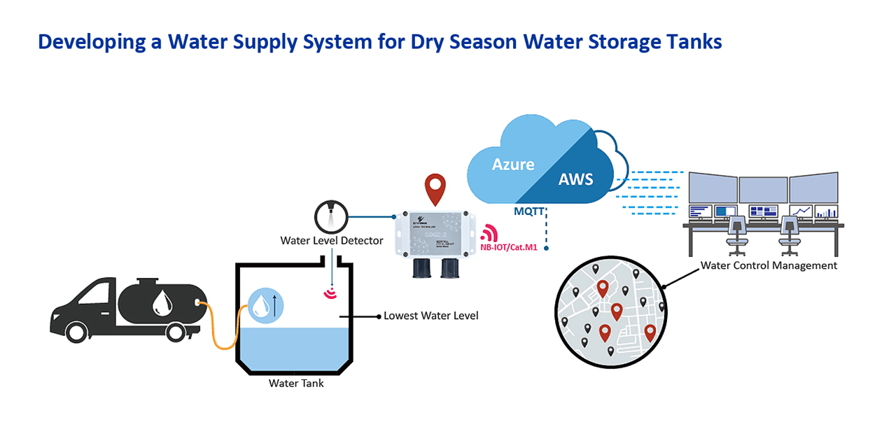 Developing a water supply system for dry season water storage tanks.