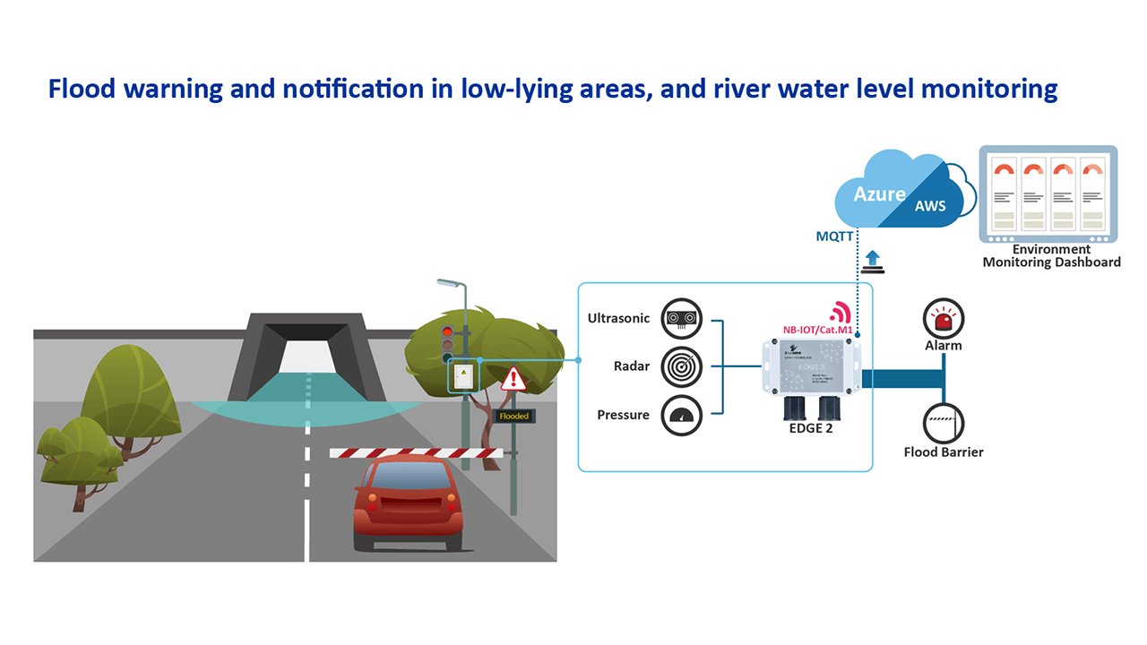 Flood warning and notification in low-lying areas, and river level monitoring.