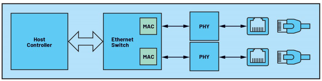 A simplified block diagram of an Ethernet connection.