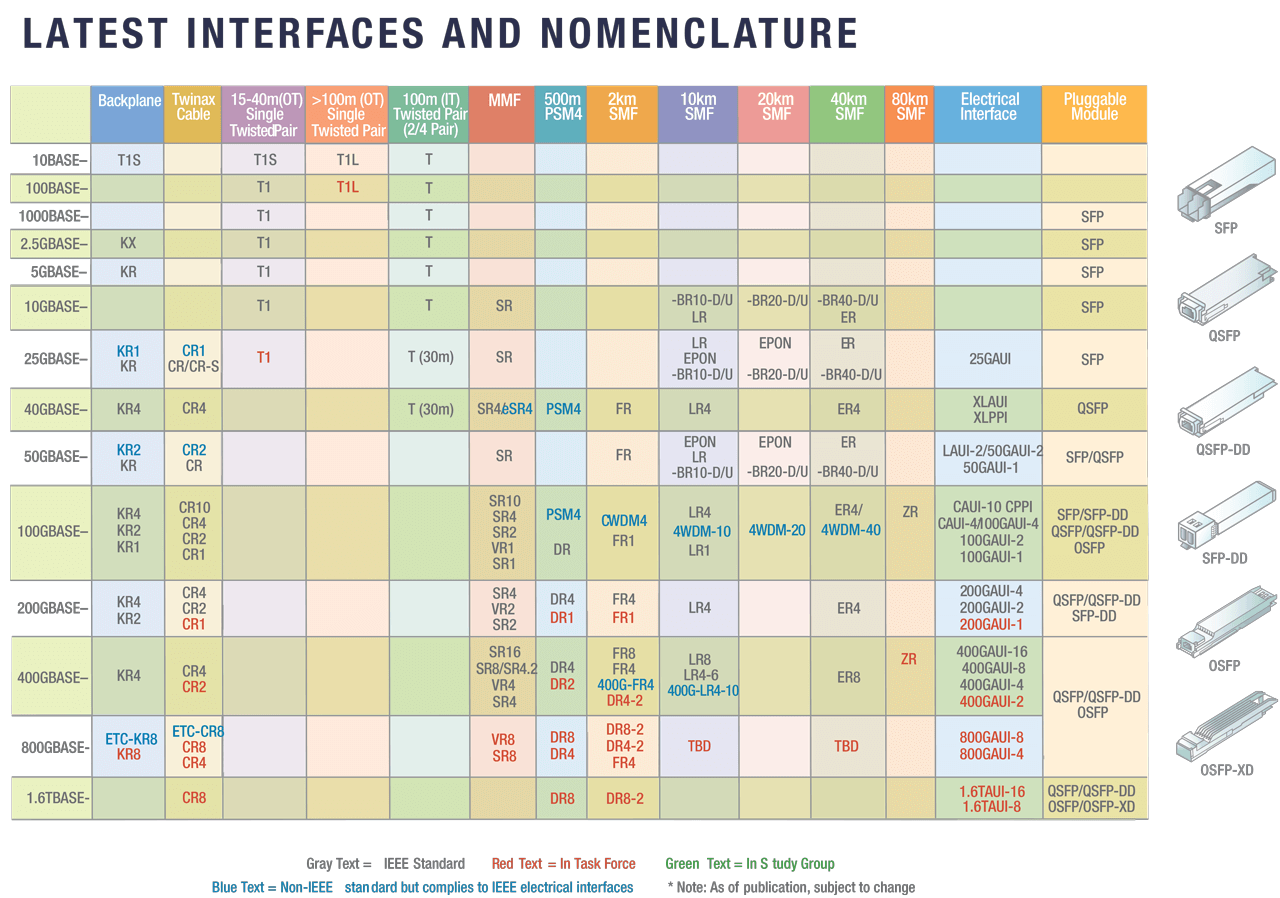 Ethernet Interfaces and Nomenclature