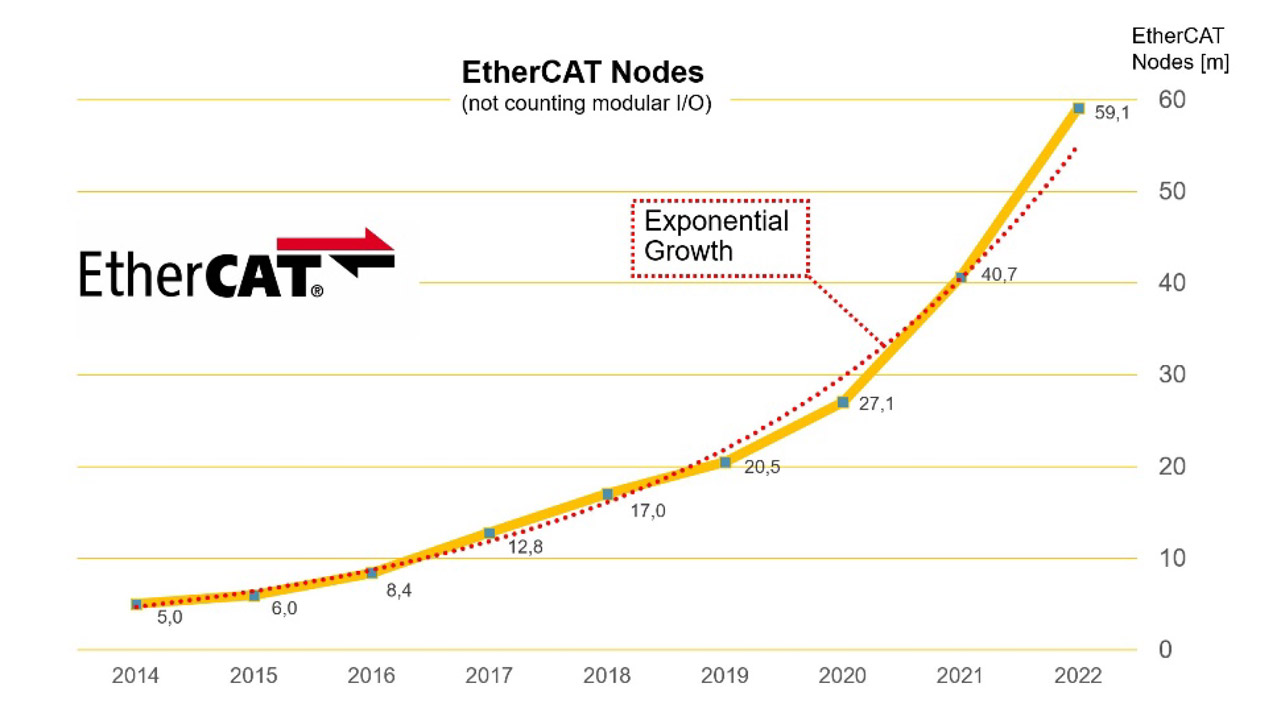 In 2022, 18.4 million EtherCAT chips were sold. This brings the total number of EtherCAT nodes - not counting Bus Terminals - to 59.1 million.