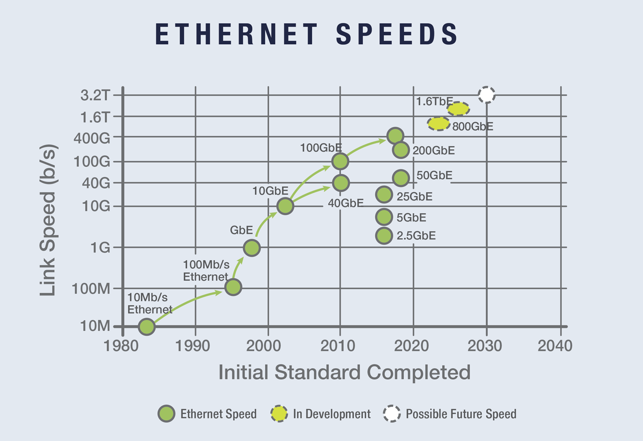 Ethernet Speeds: chart
