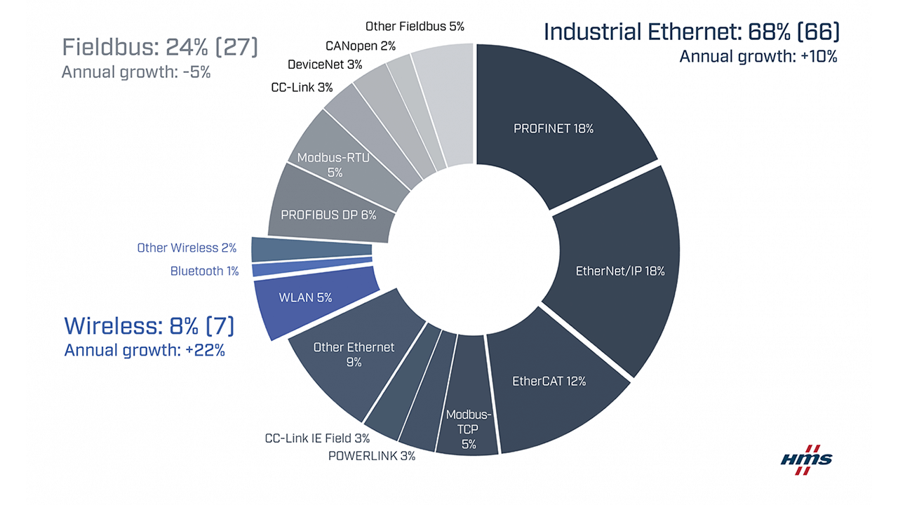 Network Shares According To HMS networks 2023