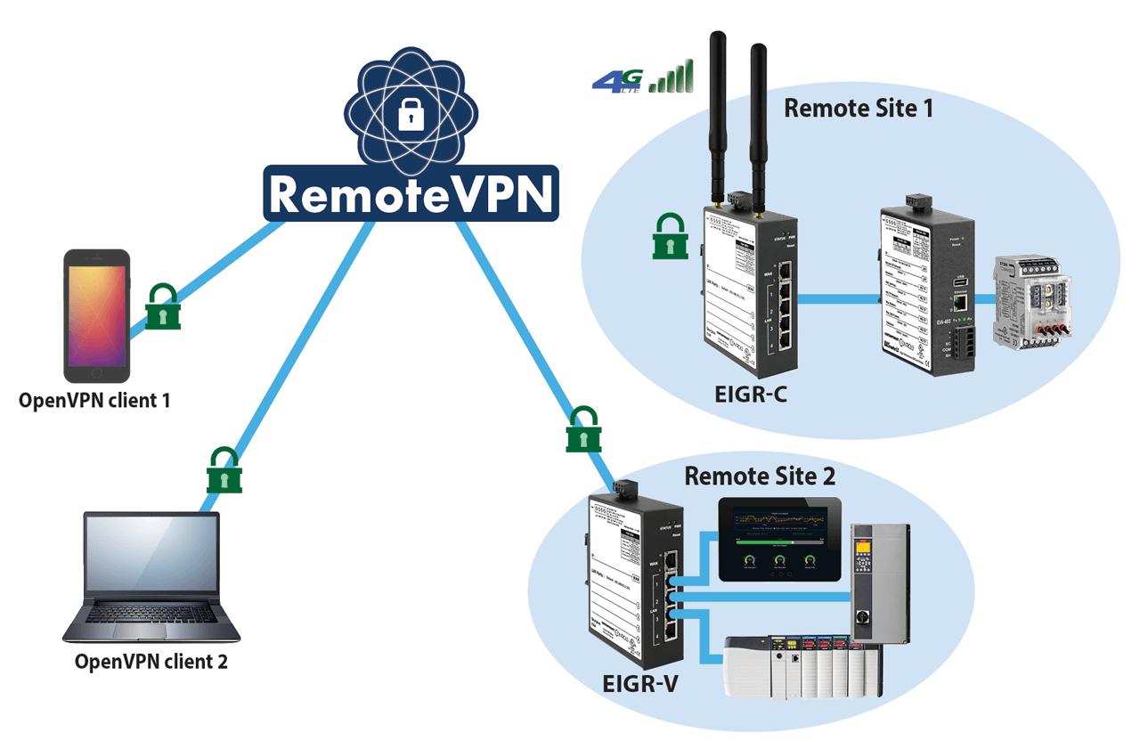 RemoteVPN Subscription Service.