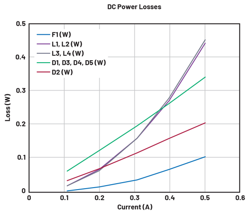 Figure 6. Power losses for each passive component, as a function of current.