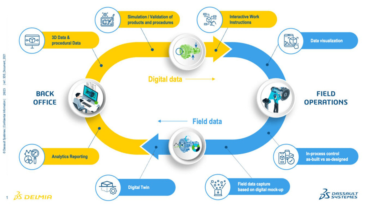 A shared digital landscape connects all stakeholders to improve visibility into, control over, and synchronization across manufacturing operations and supply chain processes on a global scale. It also provides real-time manufacturing intelligence to enable automated production and quality control supporting global continuous improvement and to improve sustainability by enabling identification of areas of waste. Manufacturers are able to accomplish this through the connection of the real world with the virtual world that is enabled by this shared digital landscape.