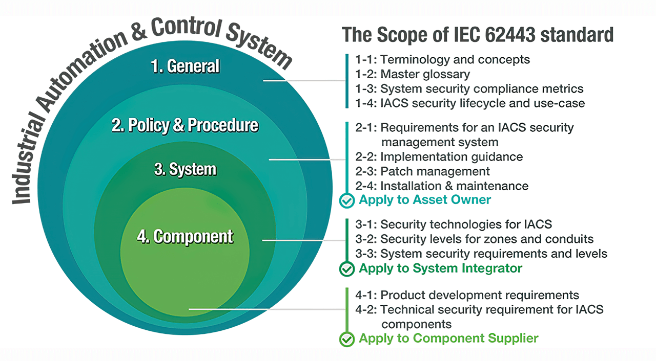 Securing industrial automation systems using IEC 62443-4-2