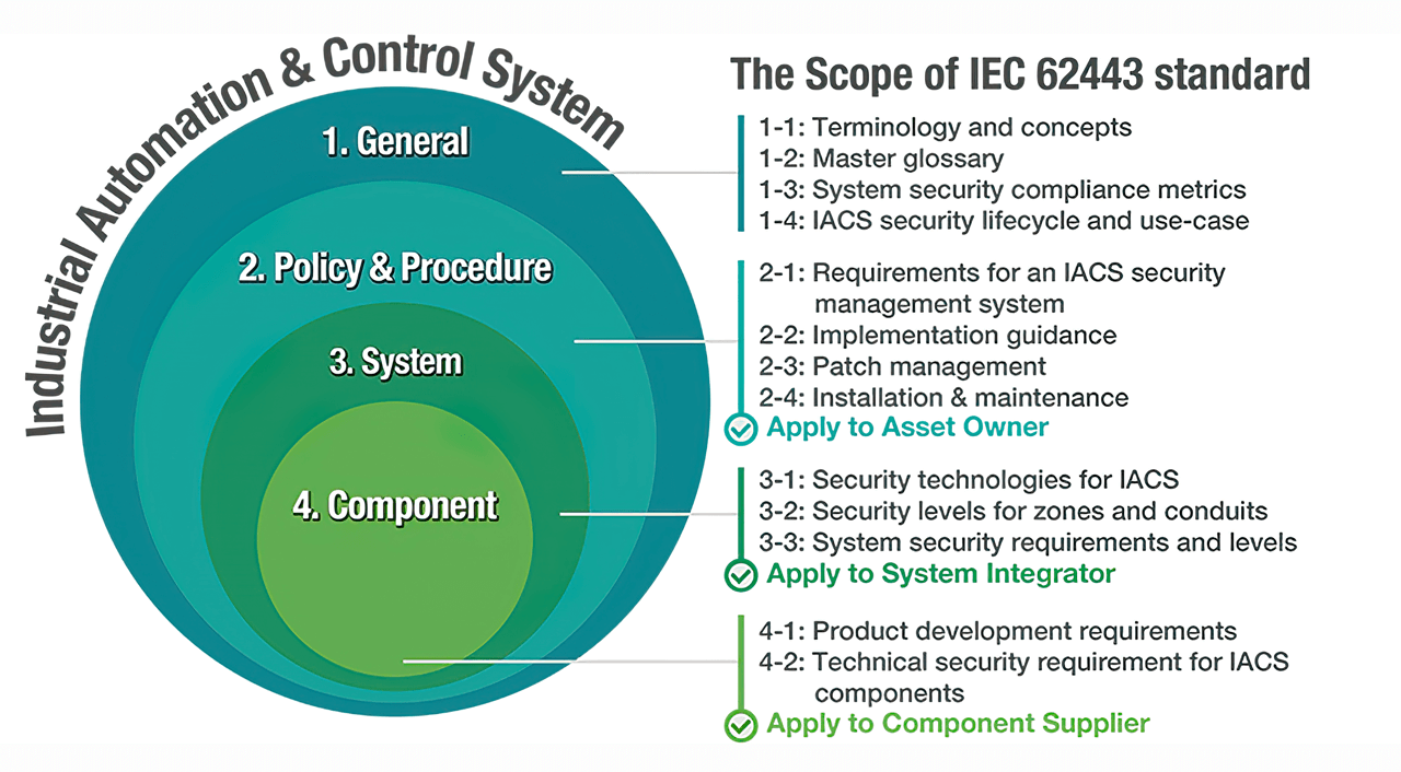 Securing industrial automation systems using IEC 62443 4 2 Industrial