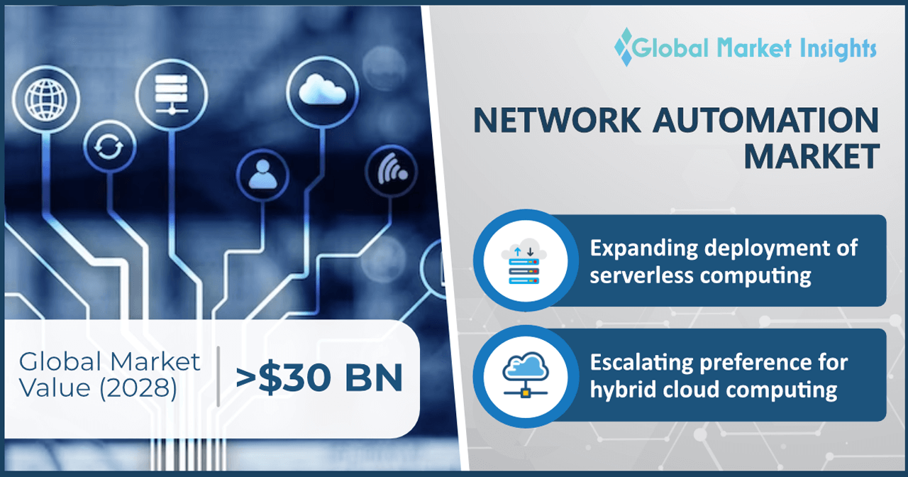 Network Automation Market Study