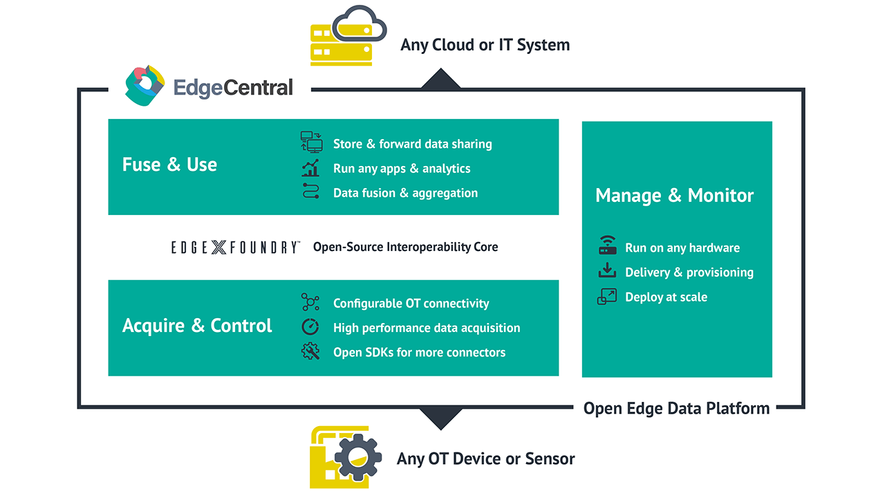 The smart factory is accelerating the need for fully distributed architectures driven by edge computing. Cloud computing alone is unable to handle the vast amounts of data generated by the OT systems and cannot meet the need for local insights from the latency-sensitive applications on which they depend.