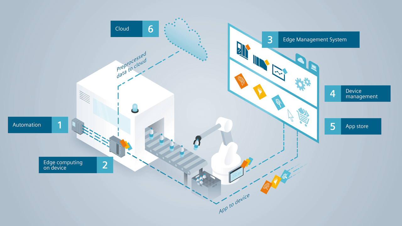 Integrated computing and software environment from automation utilizing edge computing on devices to the cloud using preprocessed data.