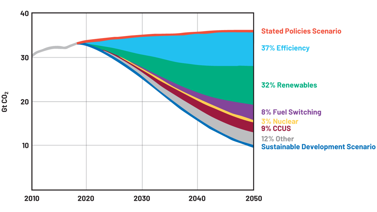 Figure 1. CO2 emissions reductions by measure in the Sustainable Development Scenario relative to the Stated Policies Scenario.