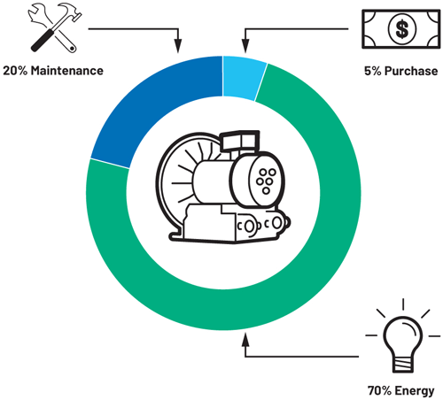 Figure 3. Total cost of ownership for motor system.