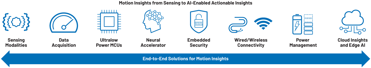 Figure 4. Key technologies to deliver motion insights.